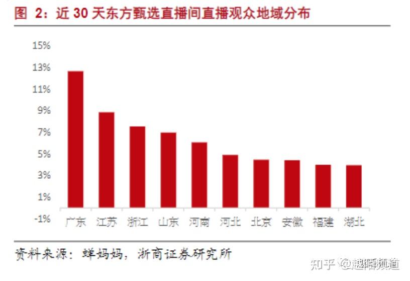东方甄选要搞会员制，推出199元年费会员