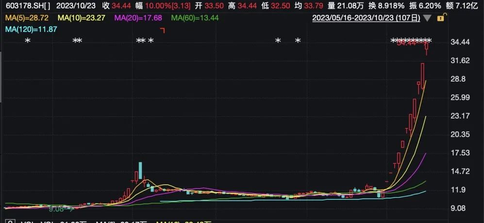 复牌连续7个涨停 2亿净资产估值不超过30亿 高新发展收购华鲲振宇70%股权背后