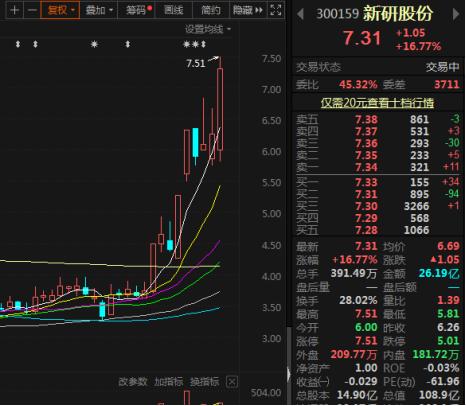 锦龙股份放量涨停！实控人所持股份几乎全部被质押，且大部分半年内到期